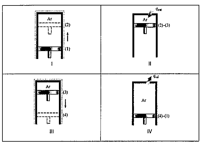Quatro esquemas de cilindro e pistão, numerados I a IV, indicando posições (1) a (4) do pistão e entrada (q_ent) e saída (q_sai) de calor.