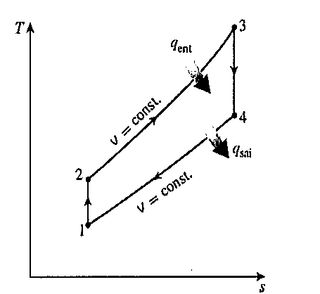 Diagrama temperatura (T) versus entropia (s) com estados 1 a 4, linhas de volume constante e indicações de q_ent e q_sai.