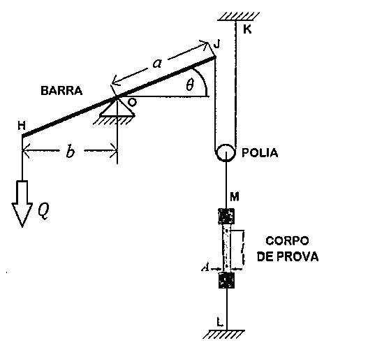 Barra rígida pivotada em O, com peso Q na extremidade H a distância b do pivô, extremidade J a distância a, ângulo θ entre a barra e o fio vertical; polia móvel ligada ao ponto K e ao corpo de prova entre M e L, de área A.