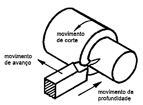 Torneamento externo de eixo cilíndrico com ferramenta, indicando movimento de corte, movimento de avanço e movimento de profundidade.