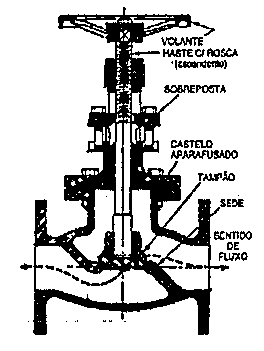 Corte de válvula com volante, haste com rosca, sobreposta, castelo aparafusado, tampão, sede e indicação do sentido de fluxo.
