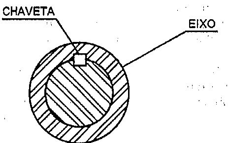 Corte transversal de eixo com cubo e chaveta, com indicações CHAVETA e EIXO.