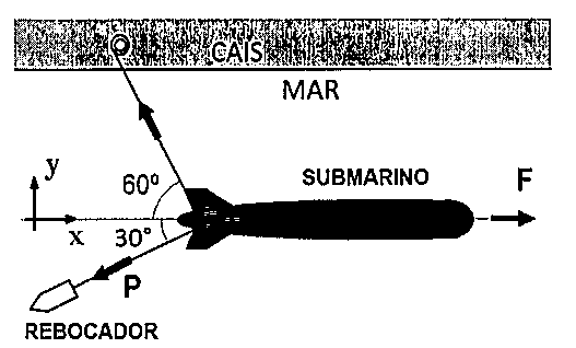Submarino preso ao cais por cabo inclinado a 60° com o eixo y e puxado por rebocador com força P a 30° abaixo do eixo x; força de propulsão F no sentido de x.