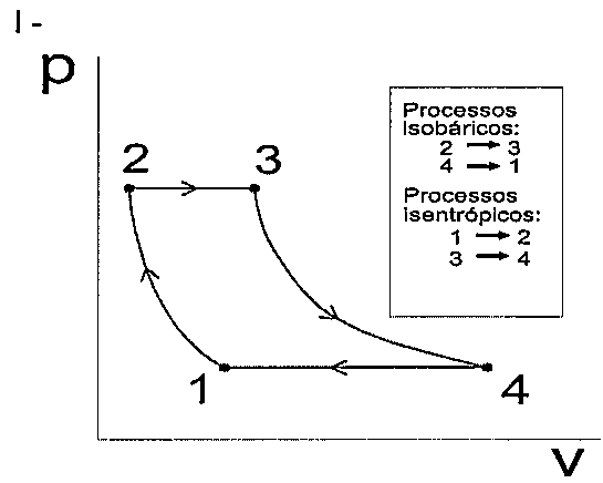 Diagrama p-V I: processos isobáricos 2→3 e 4→1 e isentrópicos 1→2 e 3→4.