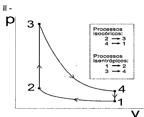 Diagrama p-V II: processos isocóricos 2→3 e 4→1 e isentrópicos 1→2 e 3→4.