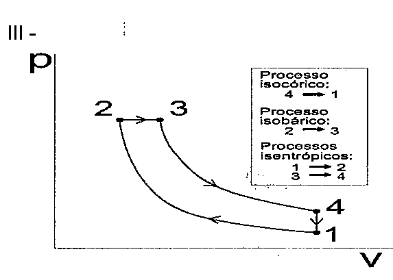 Diagrama p-V III: processo isocórico 4→1, isobárico 2→3 e isentrópicos 1→2 e 3→4.