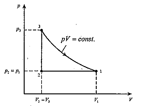 Diagrama p-V com estado 3 em p₃ e V₃ = V₂, curva pV = const. de 3 até 1, e processo a pressão constante p₂ = p₁ de 1 até 2.
