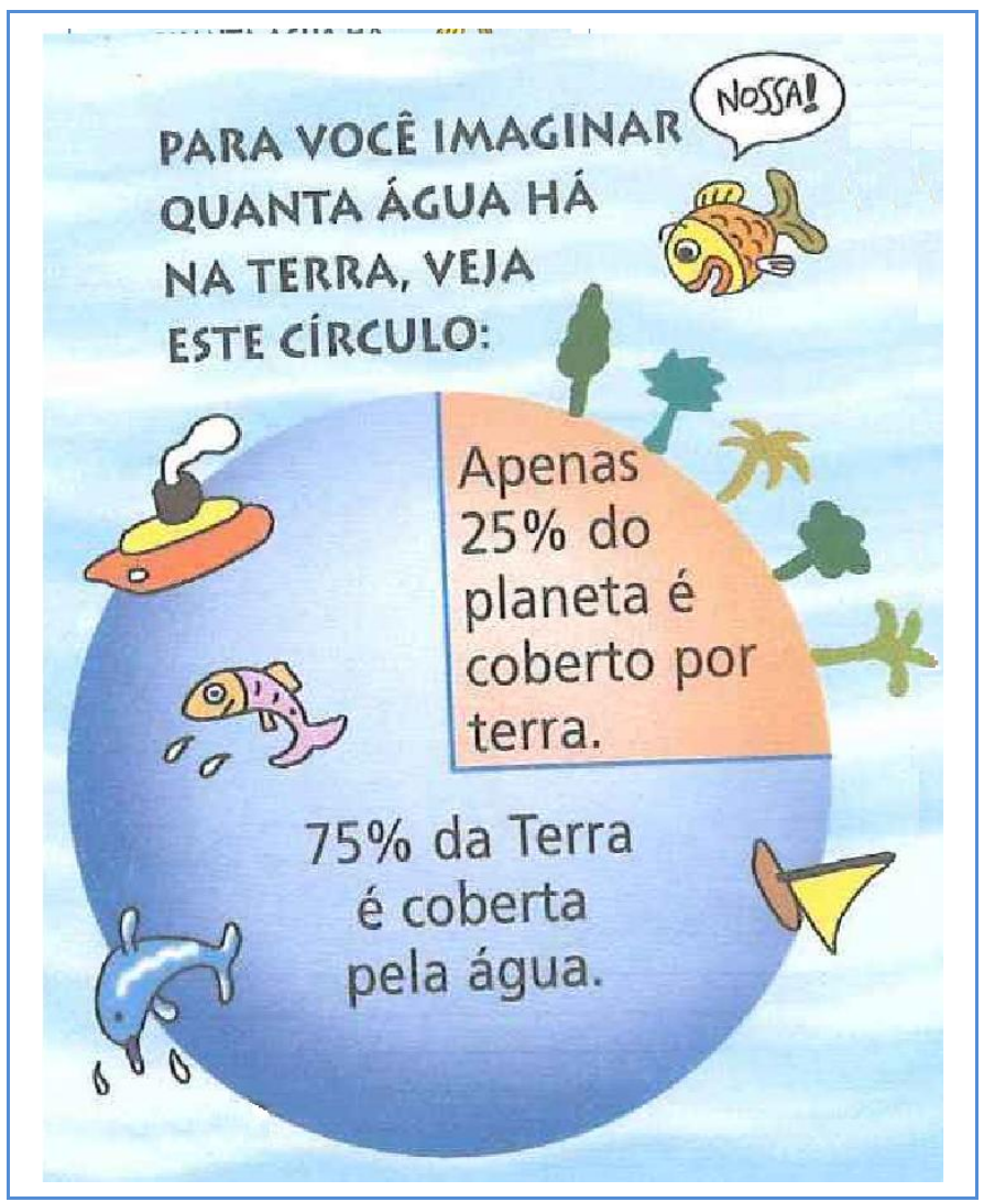Ilustração com o título “PARA VOCÊ IMAGINAR QUANTA ÁGUA HÁ NA TERRA, VEJA ESTE CÍRCULO:” e um peixe dizendo “NOSSA!”. Um círculo dividido: um quarto, em cor de laranja, com árvores na borda, traz o texto “Apenas 25% do planeta é coberto por terra.”; os outros três quartos, em azul, com peixes, golfinho e barco, trazem o texto “75% da Terra é coberta pela água.”.