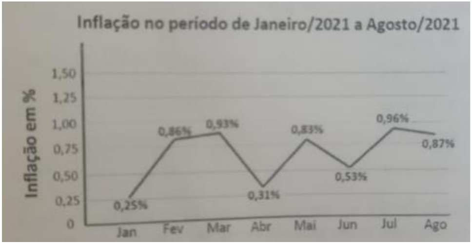 Gráfico de linha “Inflação no período de Janeiro/2021 a Agosto/2021”, eixo vertical “Inflação em %” de 0 a 1,50. Valores: Jan 0,25%; Fev 0,86%; Mar 0,93%; Abr 0,31%; Mai 0,83%; Jun 0,53%; Jul 0,96%; Ago 0,87%.