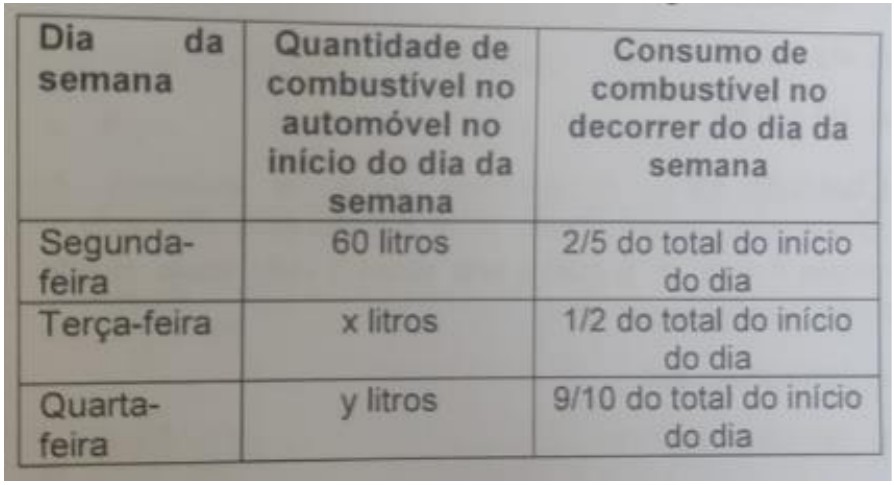 Tabela com colunas “Dia da semana”, “Quantidade de combustível no automóvel no início do dia da semana” e “Consumo de combustível no decorrer do dia da semana”. Segunda-feira: 60 litros; 2/5 do total do início do dia. Terça-feira: x litros; 1/2 do total do início do dia. Quarta-feira: y litros; 9/10 do total do início do dia.