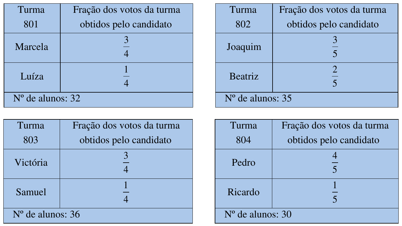 Quatro tabelas com a fração dos votos da turma obtidos por candidato. Turma 801 (32 alunos): Marcela 3/4, Luíza 1/4. Turma 802 (35 alunos): Joaquim 3/5, Beatriz 2/5. Turma 803 (36 alunos): Victória 3/4, Samuel 1/4. Turma 804 (30 alunos): Pedro 4/5, Ricardo 1/5.