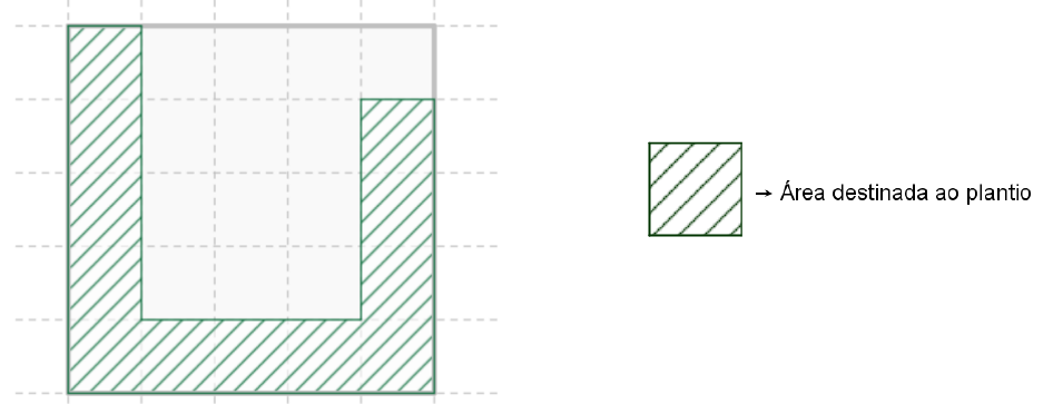 Desenho de um terreno quadrado sobre malha quadriculada 5 × 5, com uma região hachurada em forma de U (área destinada ao plantio), conforme a legenda ao lado.