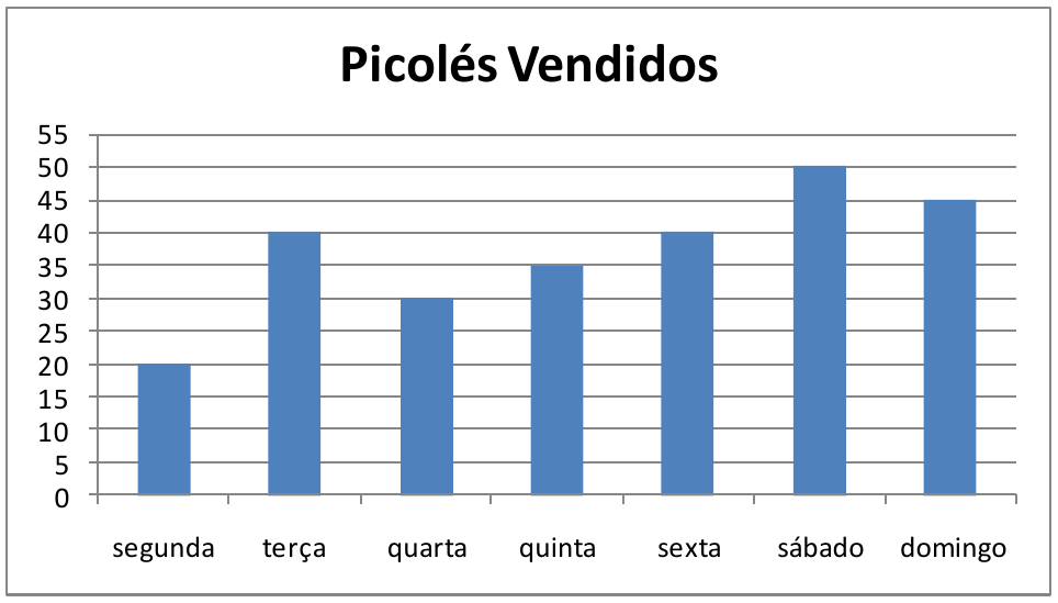 Gráfico de colunas 'Picolés Vendidos', eixo vertical de 0 a 55 de 5 em 5. Valores: segunda 20, terça 40, quarta 30, quinta 35, sexta 40, sábado 50, domingo 45.