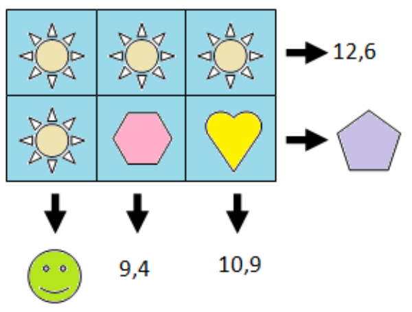 Tabela de 2 linhas e 3 colunas com símbolos. Linha 1: sol, sol, sol, com seta para 12,6. Linha 2: sol, hexágono rosa, coração amarelo, com seta para um pentágono lilás. Somas das colunas: coluna 1 aponta para uma carinha verde; coluna 2 para 9,4; coluna 3 para 10,9.