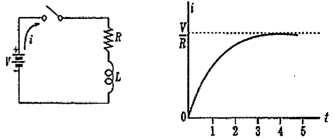 Circuito RL série com fonte V e chave, corrente i indicada; ao lado, gráfico da corrente i em função de t (0 a 5), crescendo a partir de zero e tendendo assintoticamente a V/R.