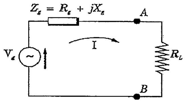 Circuito com fonte senoidal Vg em série com impedância Zg = Rg + jXg, alimentando carga resistiva RL entre os pontos A e B, com corrente I indicada.