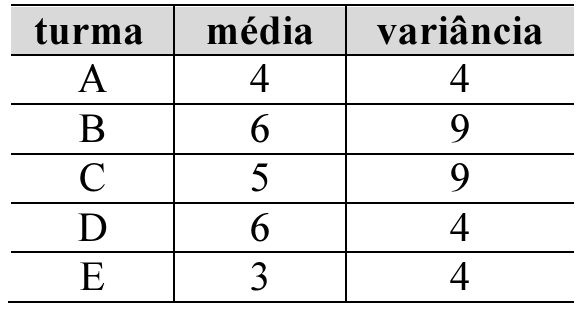 Tabela com colunas turma, média e variância. Turma A: média 4, variância 4. Turma B: média 6, variância 9. Turma C: média 5, variância 9. Turma D: média 6, variância 4. Turma E: média 3, variância 4.