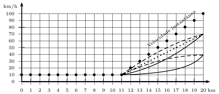 Gráfico velocidade (km/h, de 0 a 100) versus posição (km, de 0 a 20). Pontos da velocidade instantânea valem 10 km/h de 0 a 11 km e sobem de 10 em 10 km/h até 100 km/h no km 20. A partir do km 11 partem curvas tracejadas, cheias e uma pontilhada, terminando próximas de 70 km/h ou de 40 km/h no km 20.