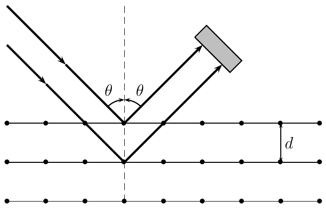 Feixe incidindo sobre camadas atômicas paralelas separadas por d, refletido com ângulo θ em relação à normal tracejada, em direção a um detector.