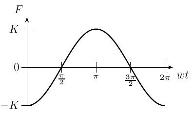 Gráfico de F versus wt de 0 a 2π: curva que começa em −K, cruza zero em π/2, atinge K em π, cruza zero em 3π/2 e volta a −K em 2π.