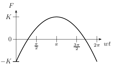 Gráfico de F versus wt de 0 a 2π: arco que começa em −K, sobe até K em π e desce até −K em 2π, cruzando zero antes de π/2 e depois de 3π/2.