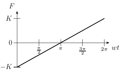 Gráfico de F versus wt de 0 a 2π: reta que cresce de −K em wt = 0 a K em 2π, passando por zero em π.