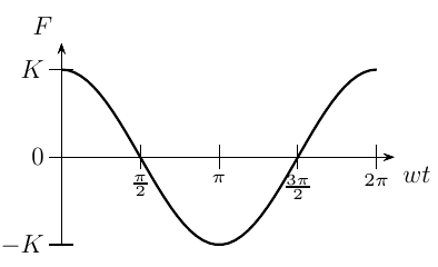 Gráfico de F versus wt de 0 a 2π: curva que começa em K, cruza zero em π/2, atinge −K em π, cruza zero em 3π/2 e volta a K em 2π.