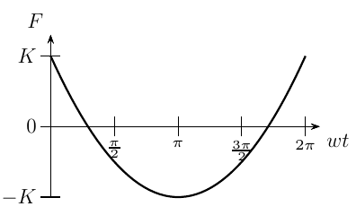 Gráfico de F versus wt de 0 a 2π: arco que começa em K, desce até −K em π e sobe até K em 2π, cruzando zero antes de π/2 e depois de 3π/2.