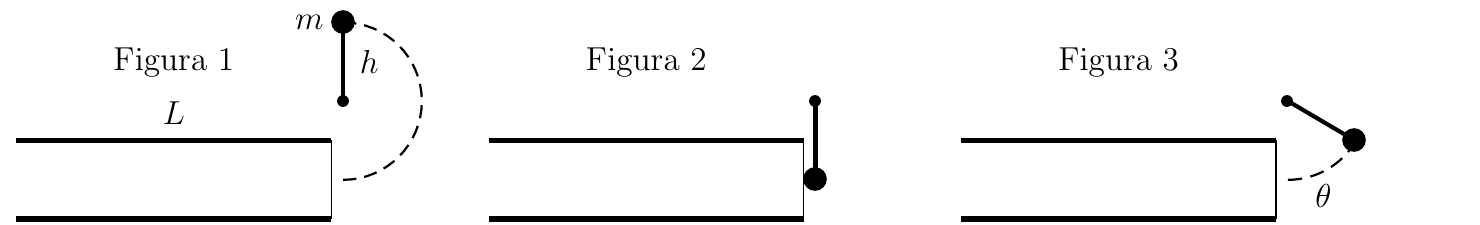 Três figuras de um tubo horizontal de comprimento L com extremidade direita fechada por membrana. Figura 1: pêndulo de massa m e haste h na vertical acima do ponto de articulação, com trajetória tracejada até a membrana. Figura 2: pêndulo para baixo tocando a membrana. Figura 3: pêndulo recuado, formando ângulo θ.
