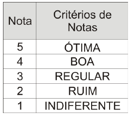 Quadro com duas colunas, Nota e Critérios de Notas: 5 – ÓTIMA; 4 – BOA; 3 – REGULAR; 2 – RUIM; 1 – INDIFERENTE.
