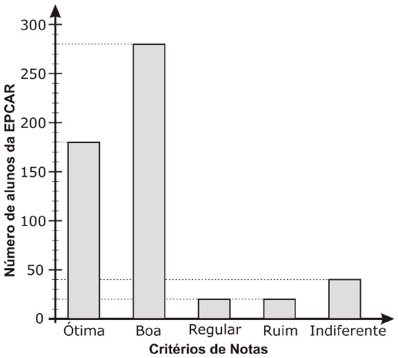 Gráfico de barras “Número de alunos da EPCAR” por “Critérios de Notas”: Ótima 180, Boa 280, Regular 20, Ruim 20, Indiferente 40; eixo vertical de 0 a 300 com linhas pontilhadas de referência.