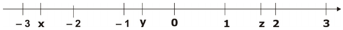 Reta real com as marcas −3, x, −2, −1, y, 0, 1, z, 2 e 3; x situa-se entre −3 e −2, y entre −1 e 0 e z entre 1 e 2.