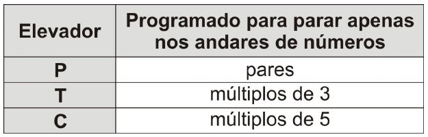 Tabela “Elevador” e “Programado para parar apenas nos andares de números”: P – pares; T – múltiplos de 3; C – múltiplos de 5.