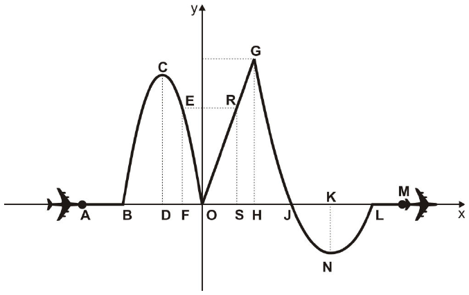 Plano cartesiano com a pista: segmento horizontal de A a B no eixo x; parábola de B a O com vértice C acima (D é o pé da perpendicular por C); segmento de O a G subindo (H é o pé da perpendicular por G); ponto E na parábola e ponto R no segmento OG à mesma altura, com F e S como pés das perpendiculares; parábola de G a L cruzando o eixo x em J, com vértice N abaixo do eixo (K é o pé da perpendicular por N); segmento LM no eixo x; aviões nas extremidades; pontos no eixo x na ordem A, B, D, F, O, S, H, J, K, L, M.