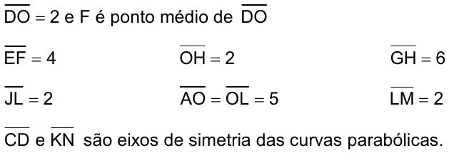 Dados: medida de DO = 2 e F é ponto médio de DO; EF = 4; OH = 2; GH = 6; JL = 2; AO = OL = 5; LM = 2; CD e KN são eixos de simetria das curvas parabólicas (todas as medidas de segmentos).