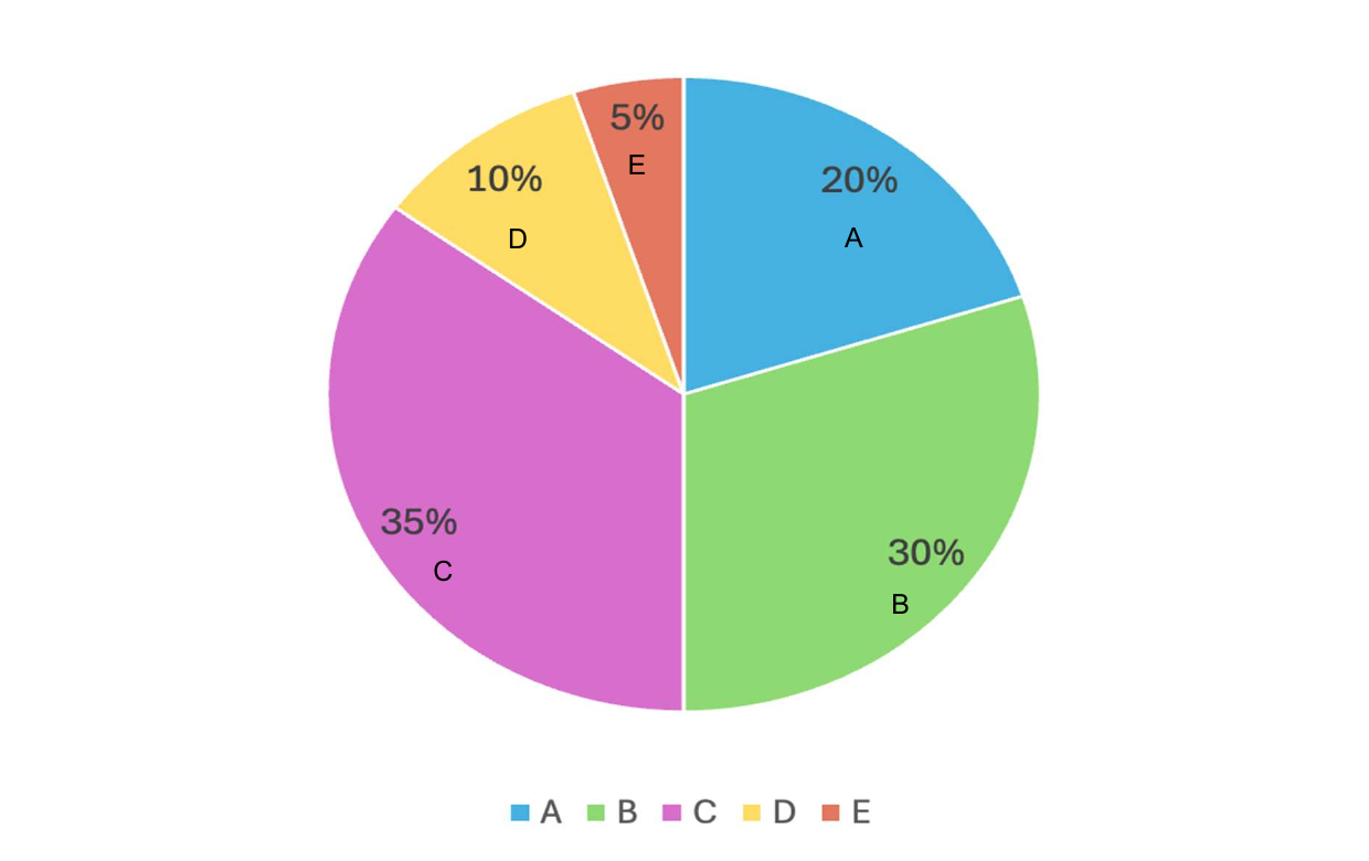 Gráfico de setores com a distribuição dos alunos por conceito: A, 20%; B, 30%; C, 35%; D, 10%; E, 5%. Legenda: A, B, C, D, E.
