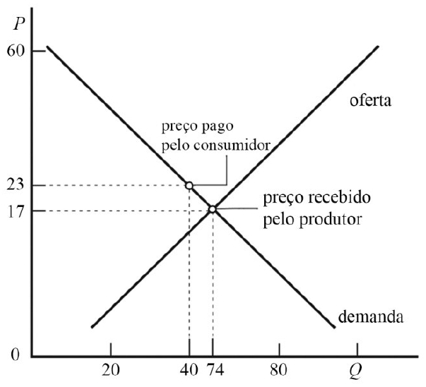 Gráfico com eixo vertical P (marcas 0, 17, 23 e 60) e eixo horizontal Q (marcas 20, 40, 74 e 80). Uma reta de demanda decrescente parte de P = 60 e uma reta de oferta crescente; ambas se cruzam. Linhas tracejadas indicam o preço pago pelo consumidor (23) e o preço recebido pelo produtor (17), com marcações verticais tracejadas em Q = 40 e Q = 74; os pontos estão rotulados "preço pago pelo consumidor" e "preço recebido pelo produtor".