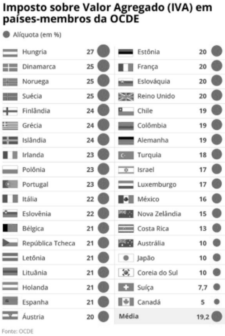 Infográfico "Imposto sobre Valor Agregado (IVA) em países-membros da OCDE", alíquota em %: Hungria 27; Dinamarca 25; Noruega 25; Suécia 25; Finlândia 24; Grécia 24; Islândia 24; Irlanda 23; Polônia 23; Portugal 23; Itália 22; Eslovênia 22; Bélgica 21; República Tcheca 21; Letônia 21; Lituânia 21; Holanda 21; Espanha 21; Áustria 20; Estônia 20; França 20; Eslováquia 20; Reino Unido 20; Chile 19; Colômbia 19; Alemanha 19; Turquia 18; Israel 17; Luxemburgo 17; México 16; Nova Zelândia 15; Costa Rica 13; Austrália 10; Japão 10; Coreia do Sul 10; Suíça 7,7; Canadá 5; Média 19,2. Fonte: OCDE.
