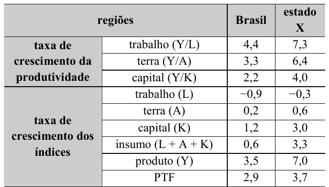 Tabela com taxas anuais de crescimento (%), Brasil e estado X. Taxa de crescimento da produtividade: trabalho (Y/L) 4,4 e 7,3; terra (Y/A) 3,3 e 6,4; capital (Y/K) 2,2 e 4,0. Taxa de crescimento dos índices: trabalho (L) −0,9 e −0,3; terra (A) 0,2 e 0,6; capital (K) 1,2 e 3,0; insumo (L + A + K) 0,6 e 3,3; produto (Y) 3,5 e 7,0; PTF 2,9 e 3,7.