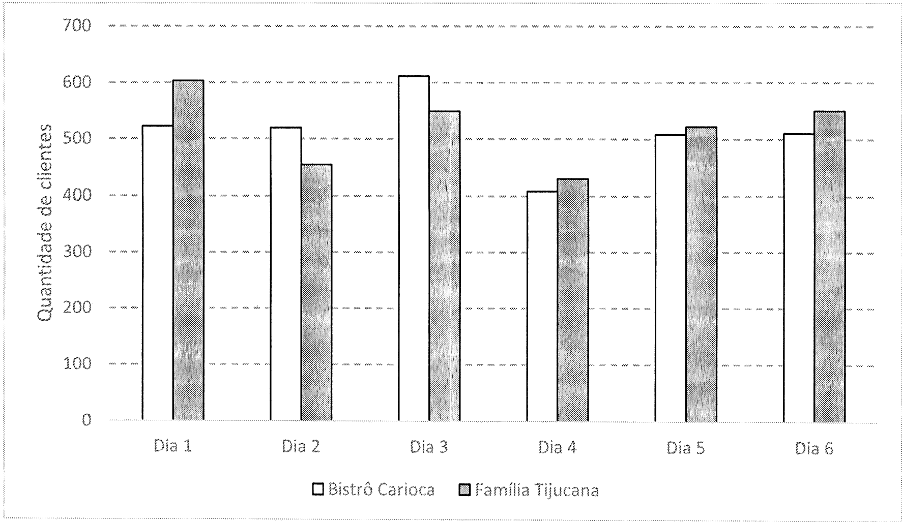 Gráfico de colunas agrupadas 'Quantidade de clientes' (eixo de 0 a 700, de 100 em 100) nos Dias 1 a 6, com colunas brancas para Bistrô Carioca e cinzas para Família Tijucana. Valores aproximados lidos na escala: Dia 1 — Bistrô cerca de 520, Família cerca de 600; Dia 2 — Bistrô cerca de 520, Família cerca de 450; Dia 3 — Bistrô cerca de 610, Família cerca de 550; Dia 4 — Bistrô cerca de 405, Família cerca de 430; Dia 5 — Bistrô cerca de 505, Família cerca de 520; Dia 6 — Bistrô cerca de 505, Família cerca de 550. Os valores exatos não estão impressos.