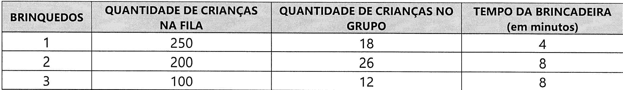 Tabela com as colunas BRINQUEDOS, QUANTIDADE DE CRIANÇAS NA FILA, QUANTIDADE DE CRIANÇAS NO GRUPO e TEMPO DA BRINCADEIRA (em minutos). Brinquedo 1: 250, 18, 4. Brinquedo 2: 200, 26, 8. Brinquedo 3: 100, 12, 8.