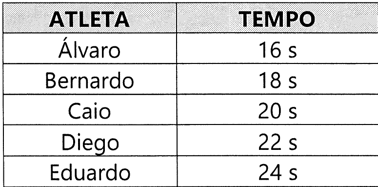Tabela com as colunas ATLETA e TEMPO: Álvaro, 16 s; Bernardo, 18 s; Caio, 20 s; Diego, 22 s; Eduardo, 24 s.