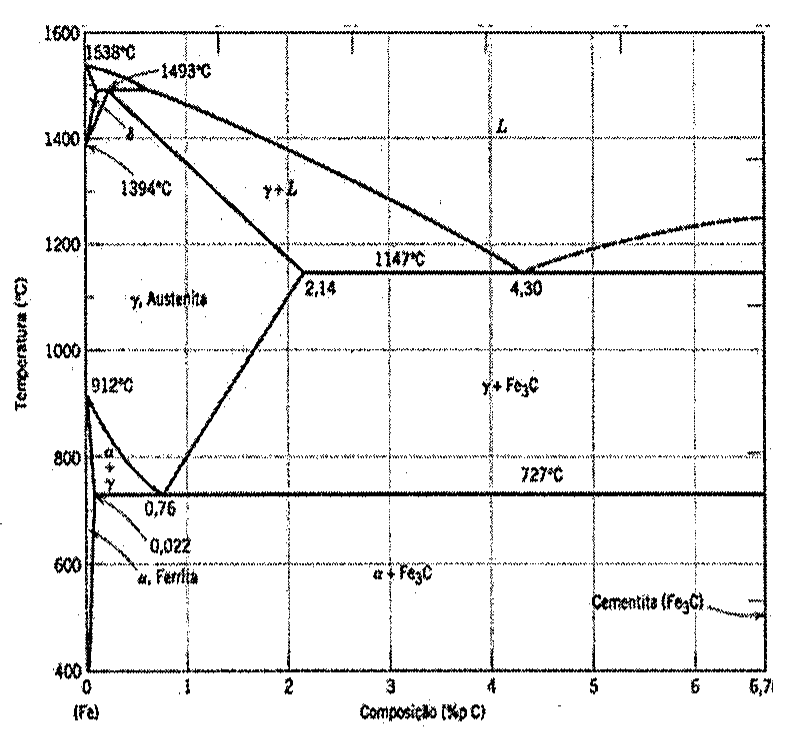 Diagrama de fases ferro-carbono (Fe–Fe3C): temperatura (°C) de 400 a 1600 no eixo vertical e composição (% p C) de 0 a 6,7 no eixo horizontal, com as regiões L, γ+L, γ (austenita), δ, α (ferrita), α+γ, γ+Fe3C, α+Fe3C e cementita (Fe3C), as temperaturas 1538 °C, 1493 °C, 1394 °C, 1147 °C, 912 °C e 727 °C e as composições 0,022, 0,76, 2,14 e 4,30.