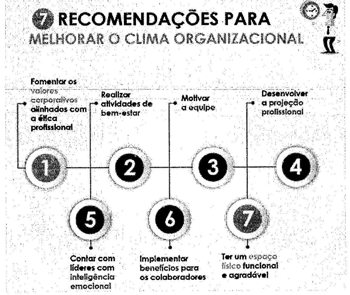 Infográfico intitulado “7 recomendações para melhorar o clima organizacional”, com sete itens numerados: 1 fomentar os valores corporativos alinhados com a ética profissional; 2 realizar atividades de bem-estar; 3 motivar a equipe; 4 desenvolver a projeção profissional; 5 contar com líderes com inteligência emocional; 6 implementar benefícios para os colaboradores; 7 ter um espaço físico funcional e agradável.