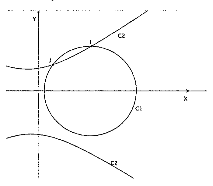Plano cartesiano com eixos X e Y mostrando a circunferência C1, que corta o eixo X, e os dois ramos da curva C2, um acima e outro abaixo da circunferência; o ramo superior de C2 intersecta C1 nos pontos J e I, no primeiro quadrante, com I à direita de J.