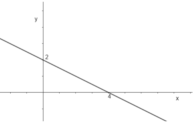 Gráfico de reta decrescente que corta o eixo y em 2 e o eixo x em 4.