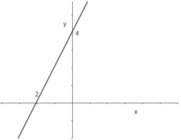 Gráfico de reta crescente que corta o eixo y em 4 e o eixo x no ponto marcado 2, à esquerda da origem.