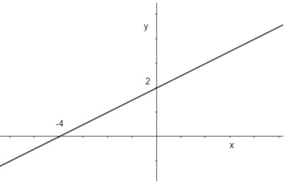 Gráfico de reta crescente que corta o eixo x em -4 e o eixo y em 2.