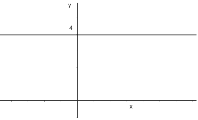Gráfico de reta horizontal na altura y = 4.