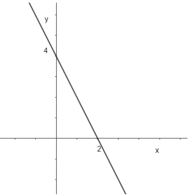 Gráfico de reta decrescente que corta o eixo y em 4 e o eixo x em 2.